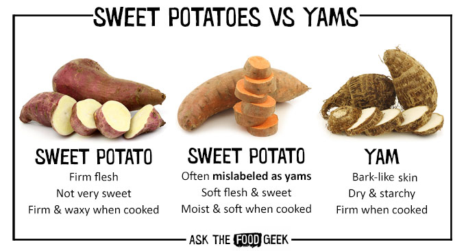 Sweet potatoes vs yams