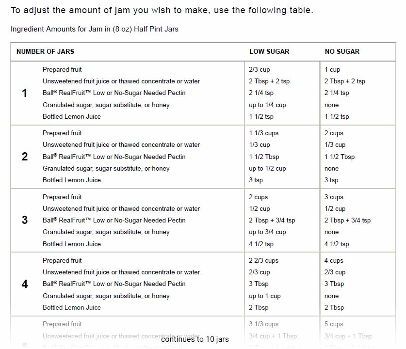 Pectin and sugar chart for canning jam from Ball