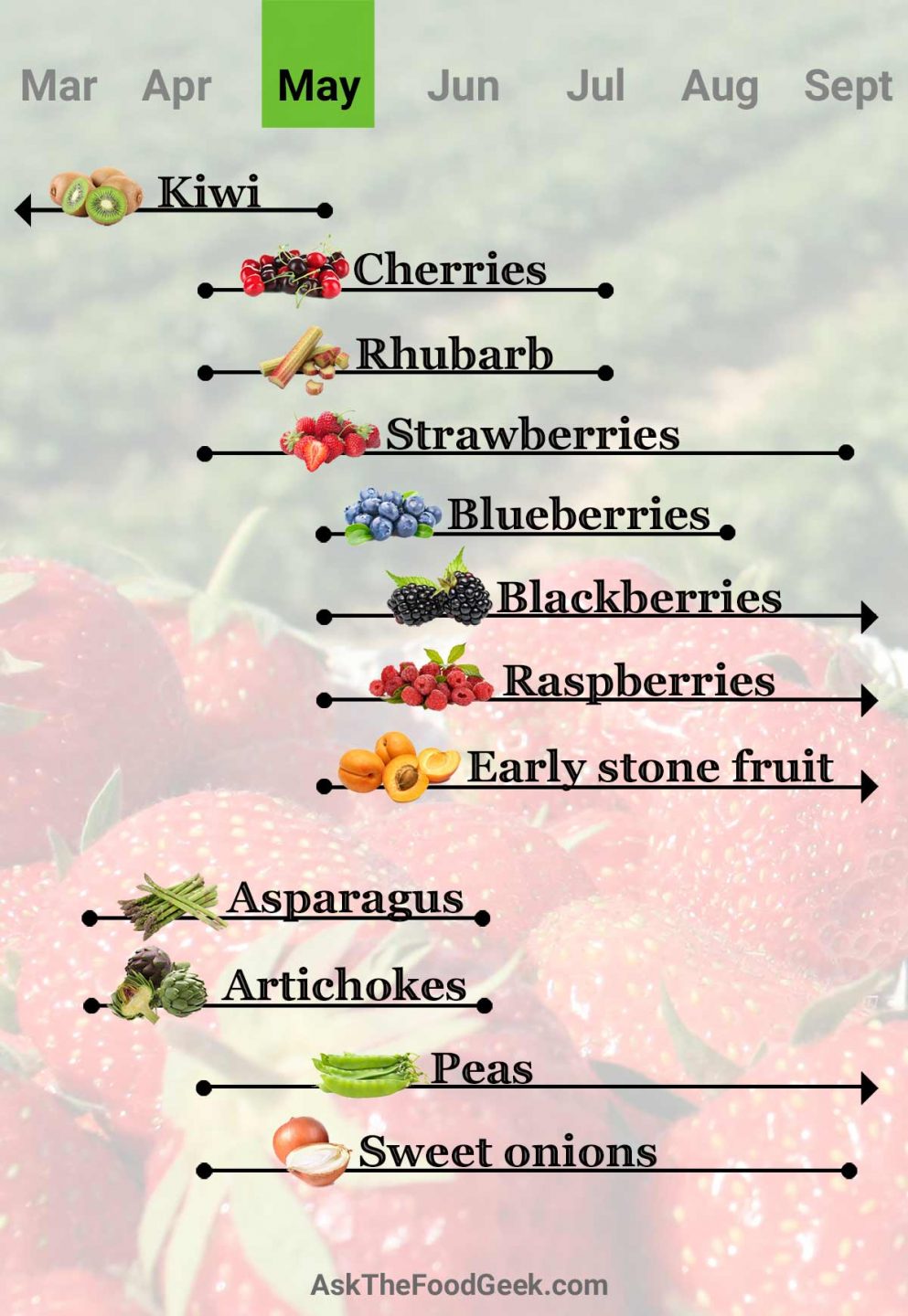 A chart of fruits and vegetables in season for May. Kiwi, cherries, rhubarb, strawberries, blueberries, blackberries, raspberries, stone fruit, asparagus, artichokes, peas, and sweet onions.