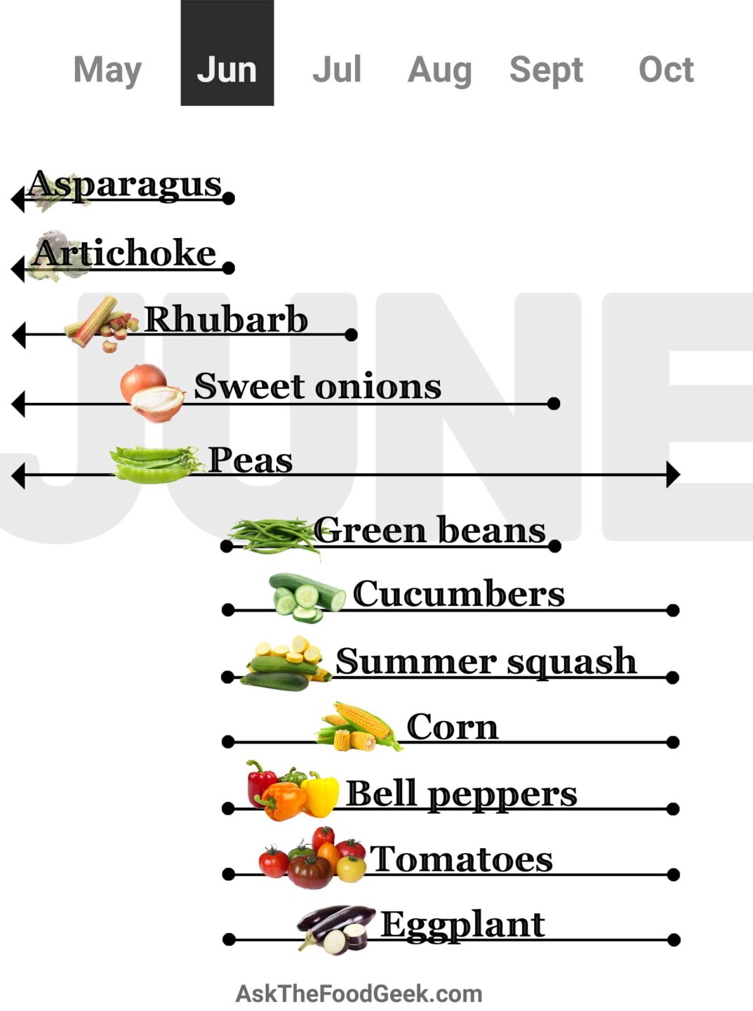 In season early summer: Eggplant, peaches - Healthy Food Guide