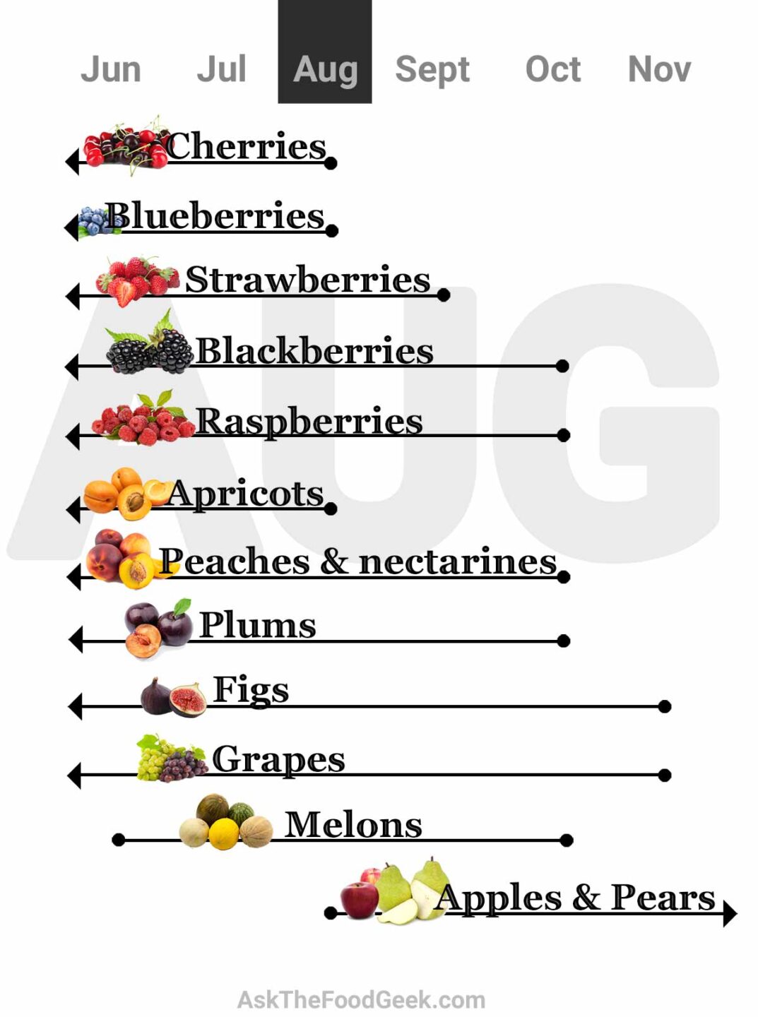 Chart of fruit in season for August (cherries, blueberries, strawberries, blackberries, raspberries, apricots, peaches, nectarines, plums, figs, grapes, melons, apples, and pears)