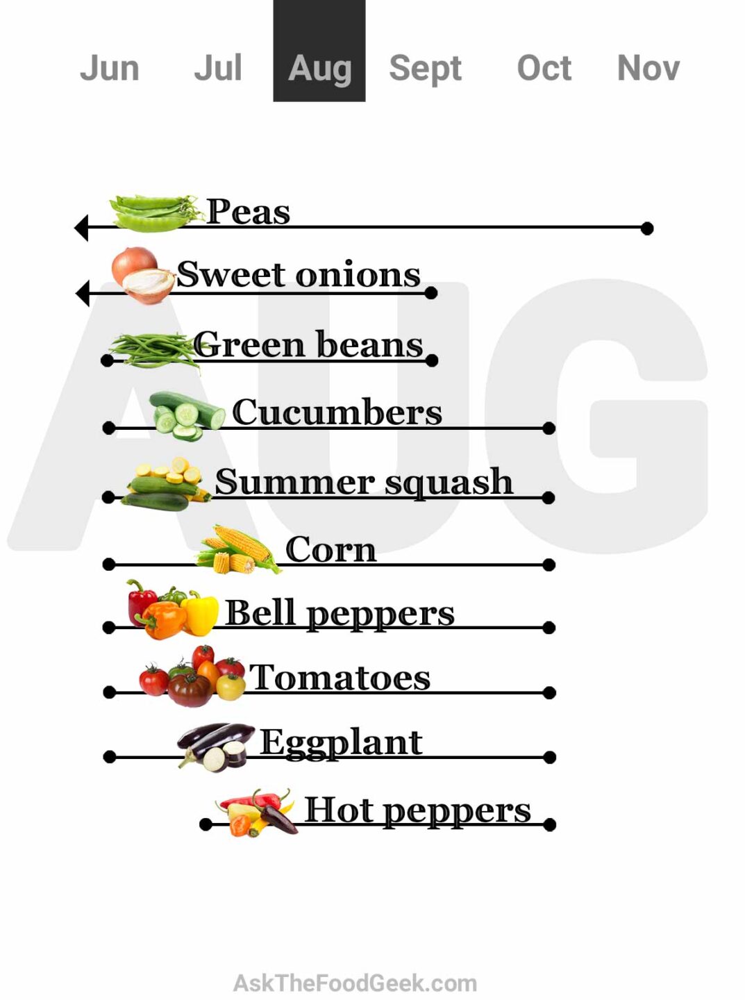 Chart for august: what vegetable are in season (peas, sweet onions, green beans, cucumbers, summer squash, corn, bell peppers, tomatoes, eggplants, and hot peppers)