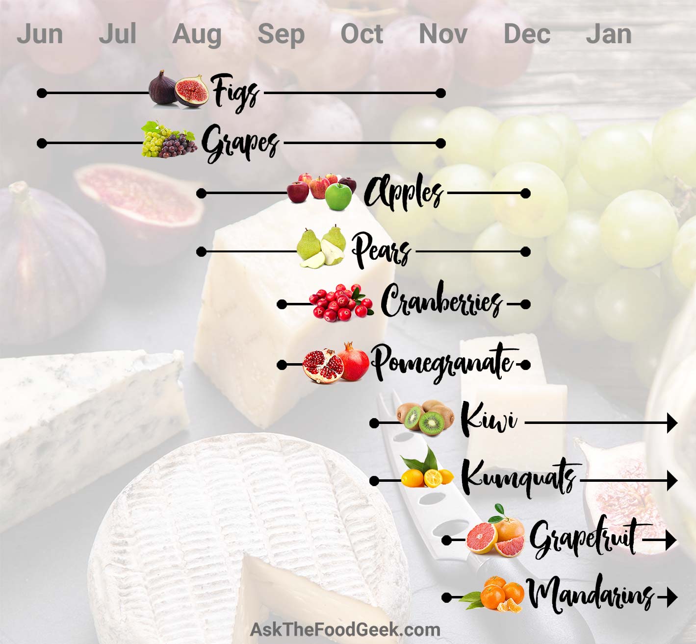 What fruit is in season in November: Figs, grapes, apples, pears, cranberries, pomegranate, kiwi, grapefruit, and mandarins