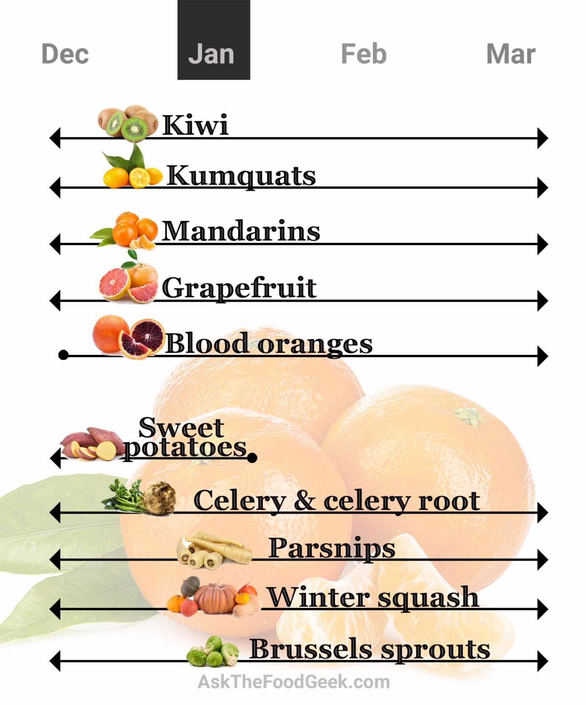 Seasonal produce chart: kiwi, kumquats, mandarins, grapefruit, blood oranges, sweet potatoes, celery, celery root, parsnips, winter squash, and brussels sprouts