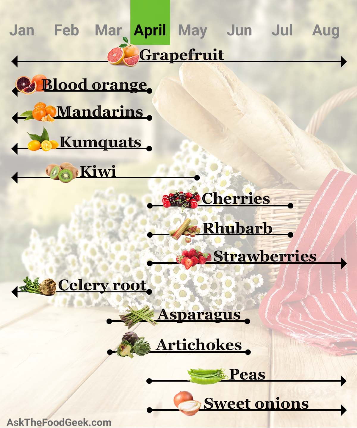 Fruits and vegetables in season during April