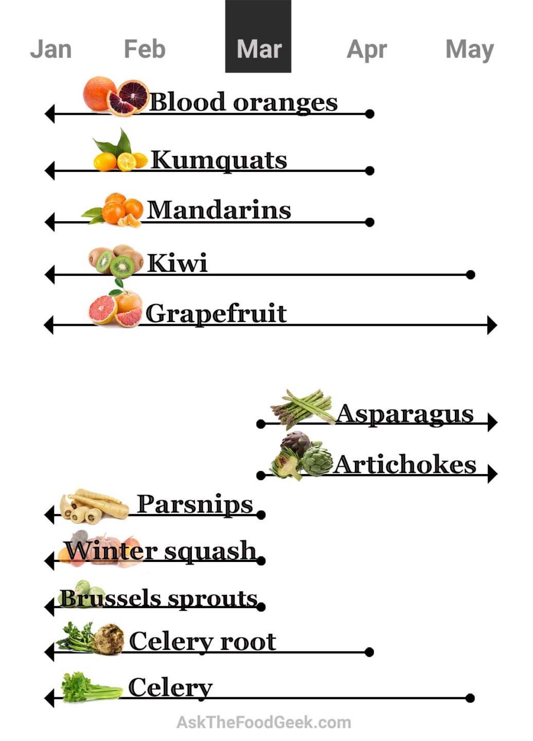March seasonal fruits chart