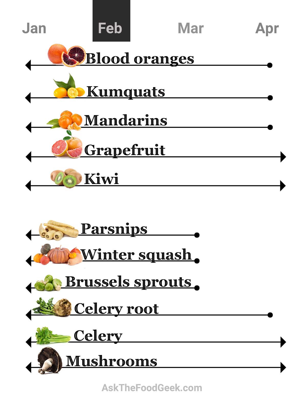 February seasonal produce chart: fruit and vegetables in season include blood oranges, kumquats, grapefruit, mandarins, kiwi, parsnips, winter squash, brussels sprouts, celery root, celery, and mushrooms.