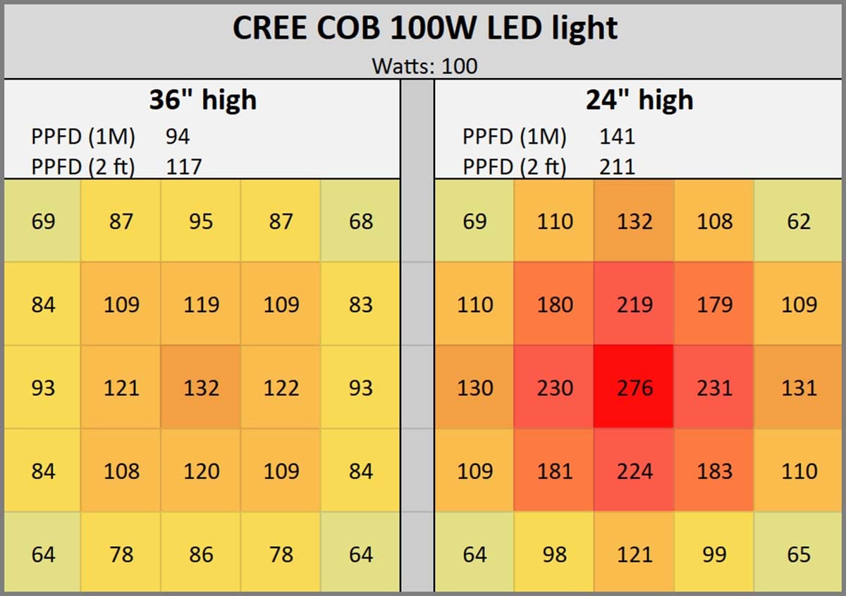 PPFD measurements for CFGROW 100-watt grow light at 3 feet and 2 feet above the plant