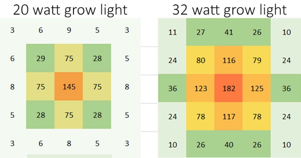 Two grow light bulb PPFD heat maps with similar PAR (wavelengths) but different wattage
