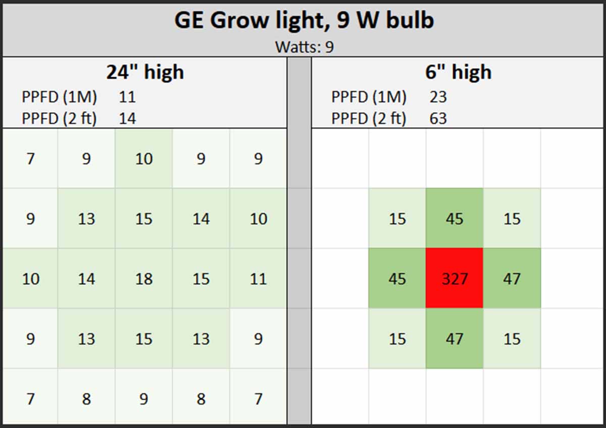 The GE 9-watt grow light measurements at 2 feet and 6 inches above the plant.