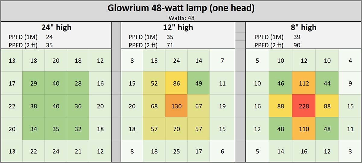 PPFD measurements for the Glowrium 48-watt lamp (one head lit only), at 24", 12", and 8" above the plant. Each cell represents about 8" inches.