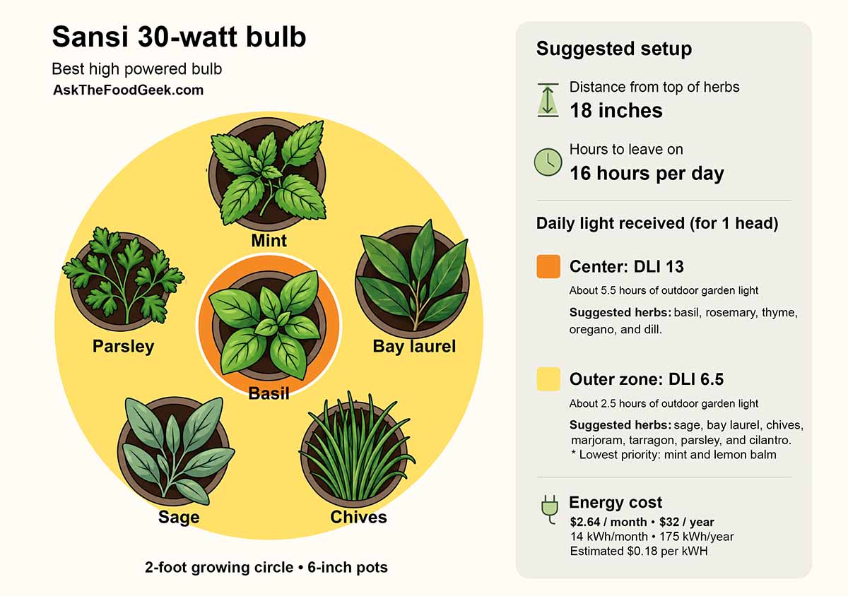 An infographic showing the suggested setup for herbs under the Sansi 30-watt grow light bulb.
