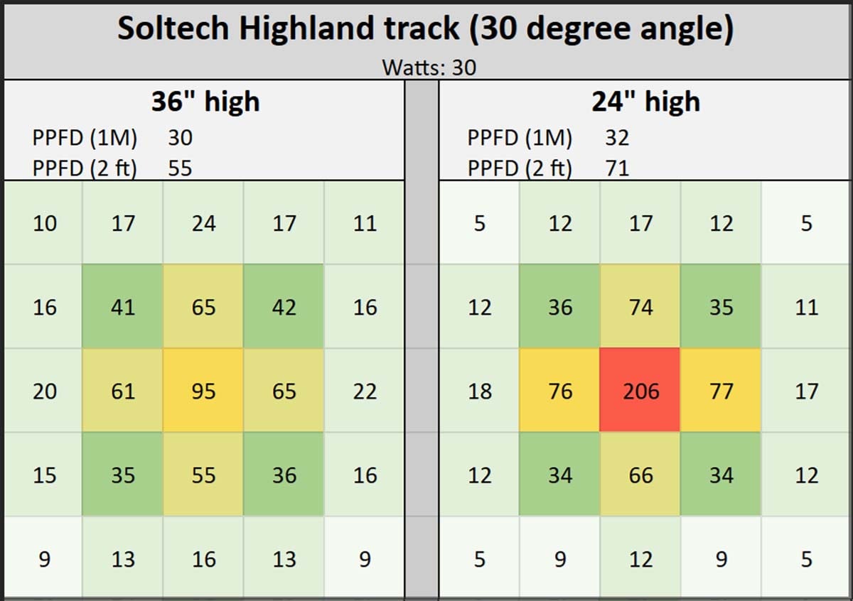 Soltech Highland track grow light, older 30 degree angle model, measured at 3 feet and 2 feet above the plant.
