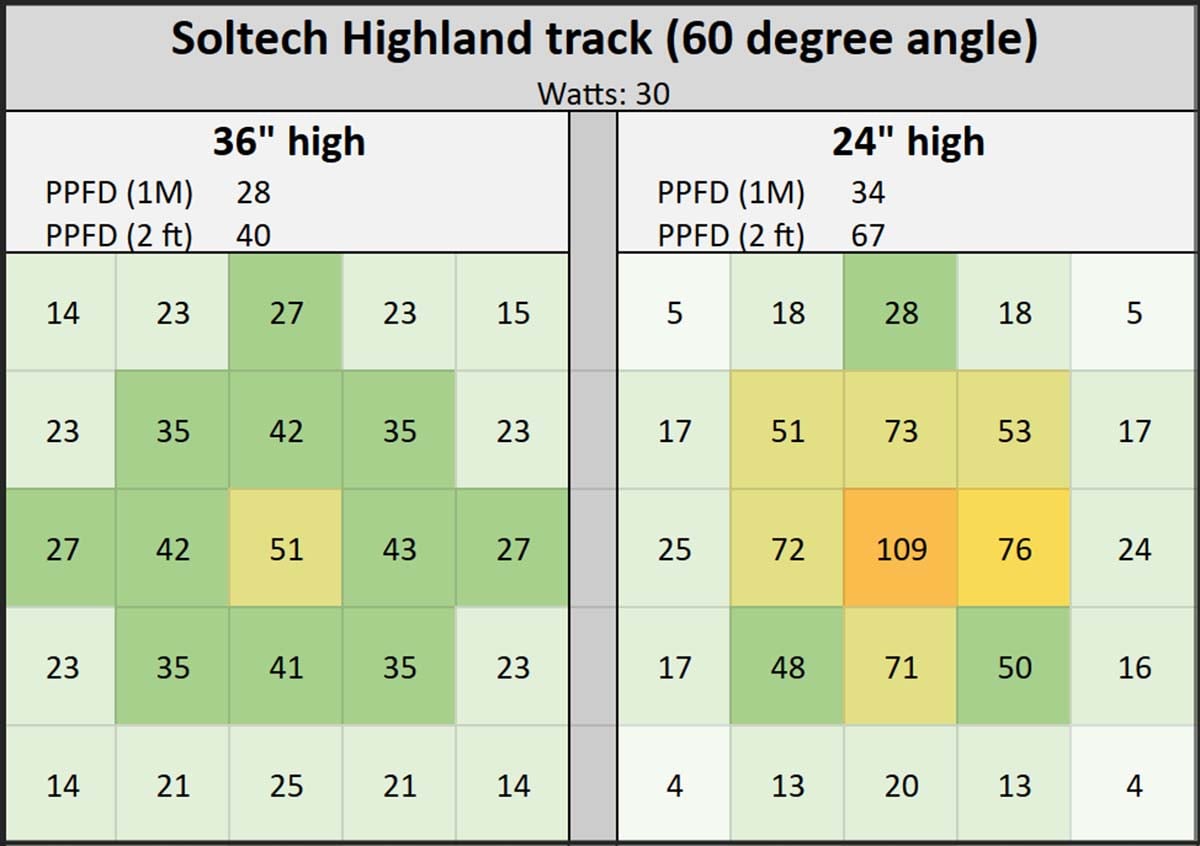 Soltech Highland track grow light (60 degree angle) at 3 feet and 2 feet above the plant. Each cell represents about 8 square inches.