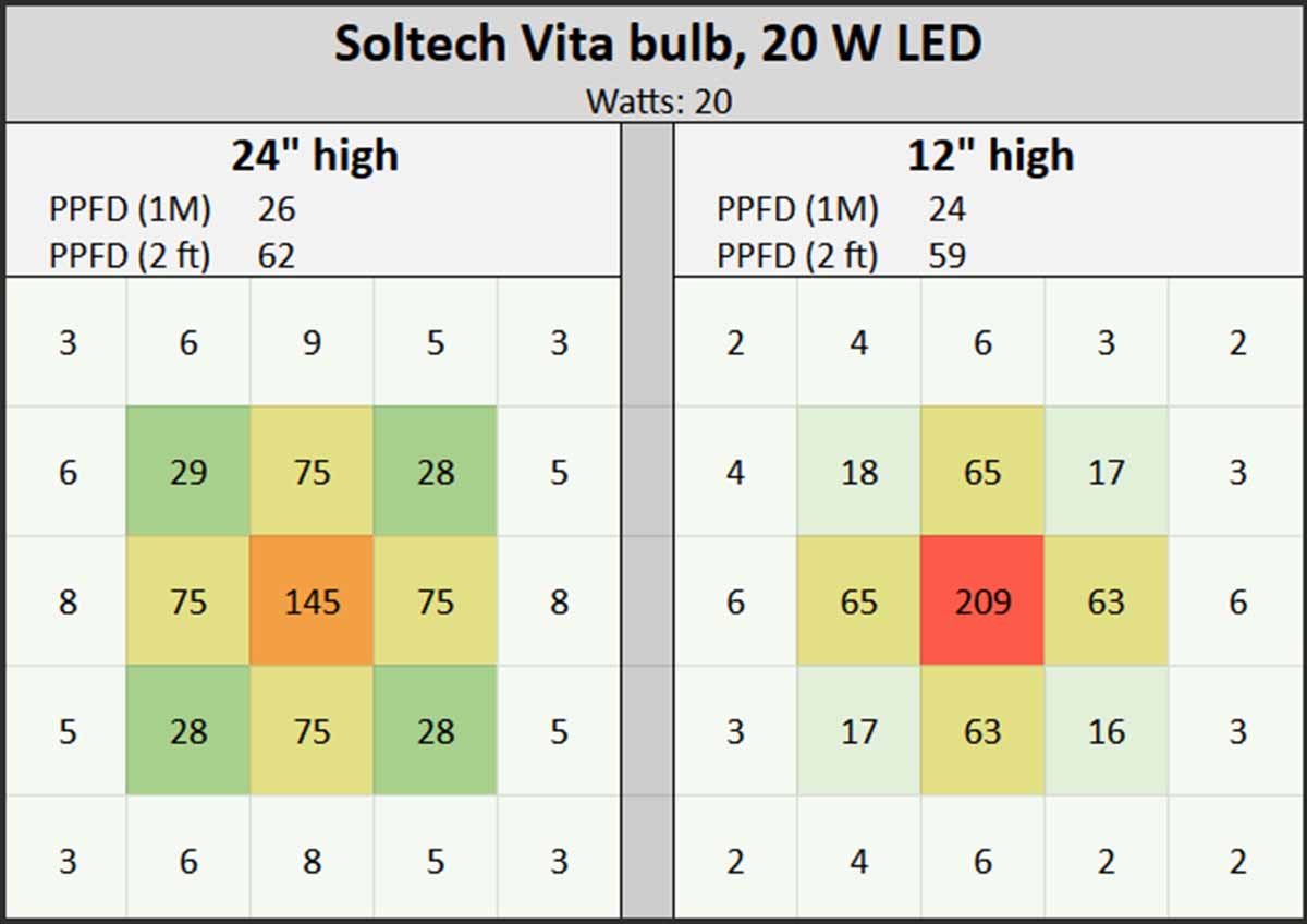 Soltech Vita grow light bulb (60° beam angle) at 18 inches and 12 inches above the plant.