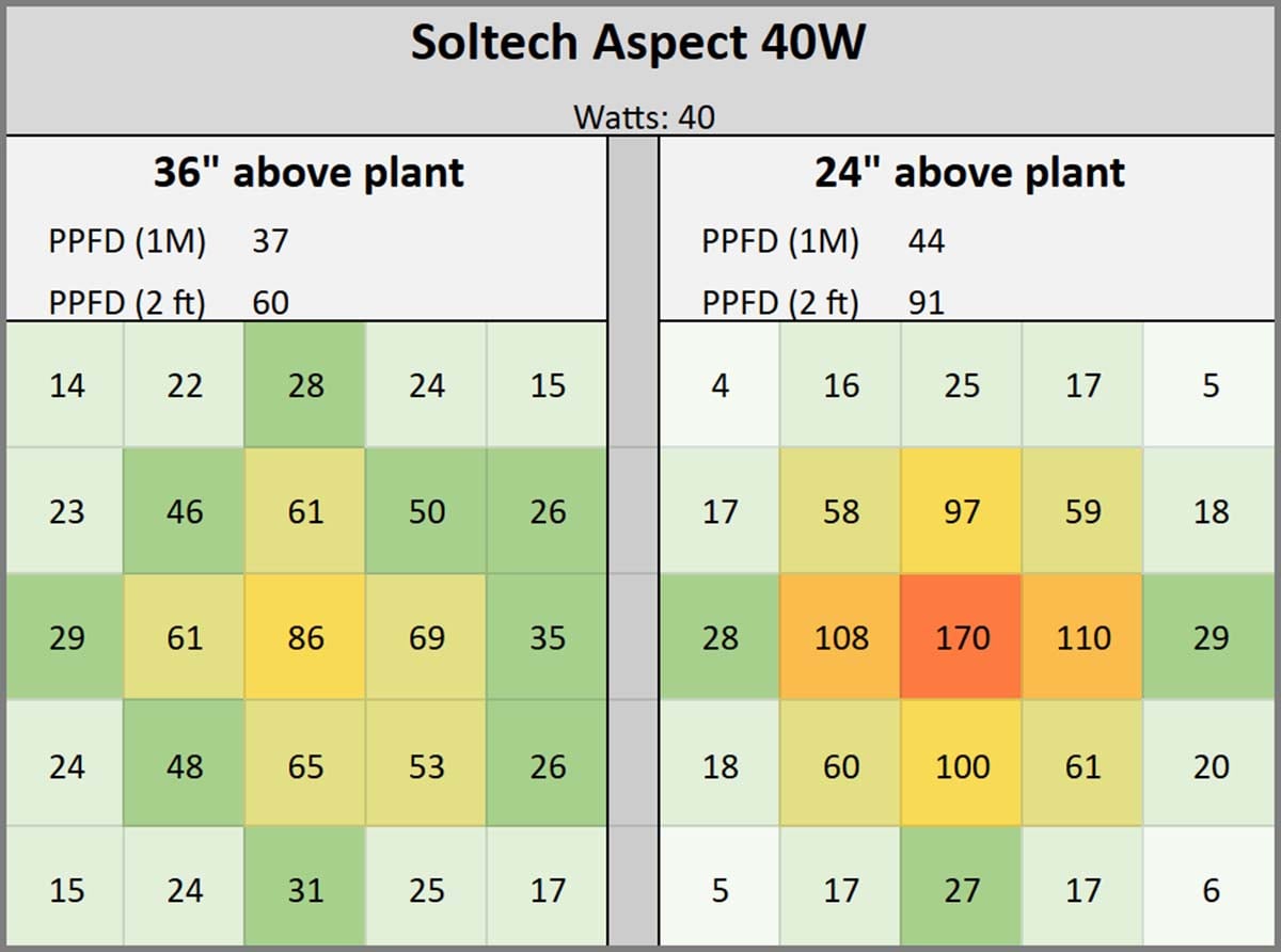 The Soltech Aspect grow light pendant light review at 3 feet and 2 feet above the plant.