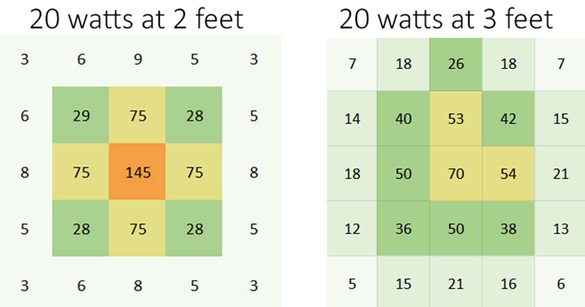 Two heat maps that compared how hanging a light closer or further from the plant changes the light intensity.
