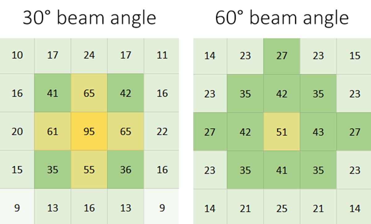 Two grow light bulb PPFD measurements with the same PAR and wattage, but different beam angles.