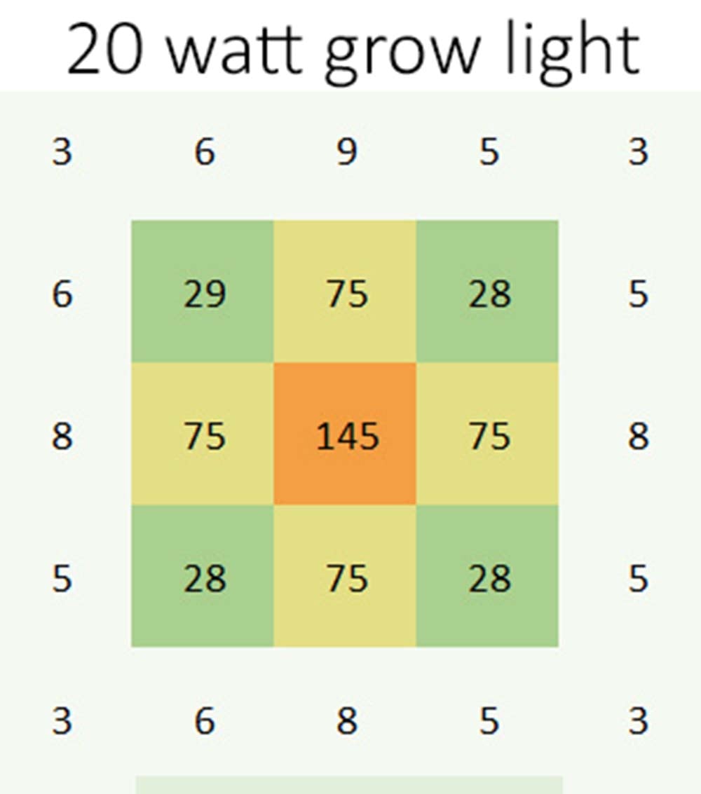 A heat map of a grow light PPFD measurements.
